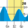 Wingham Island tide chart for Thursday, March 28, 2024