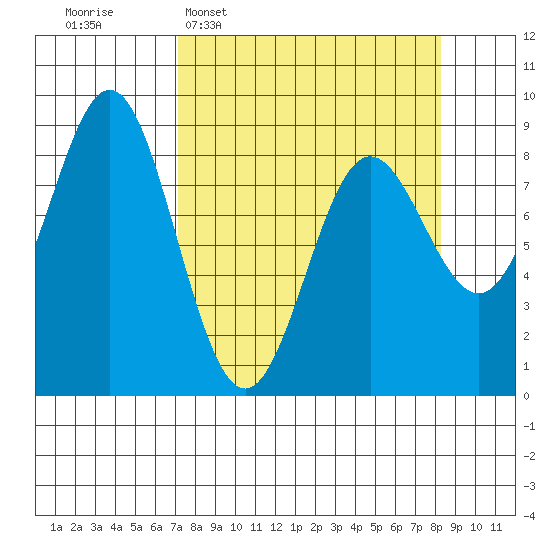 Wingham Island tide chart for Friday, March 29, 2024