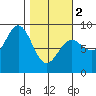 Wingham Island tide chart for Saturday, March 2, 2024