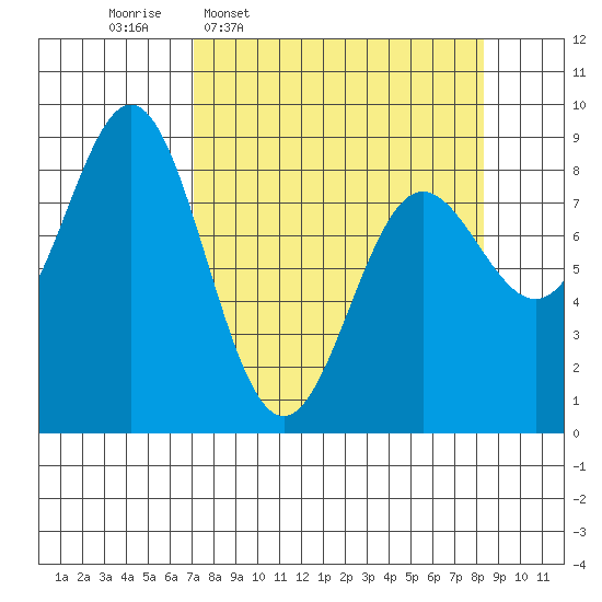 Wingham Island tide chart for Saturday, March 30, 2024