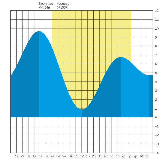 Wingham Island tide chart for Sunday, March 31, 2024