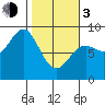 Wingham Island tide chart for Sunday, March 3, 2024
