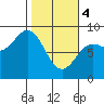 Wingham Island tide chart for Monday, March 4, 2024