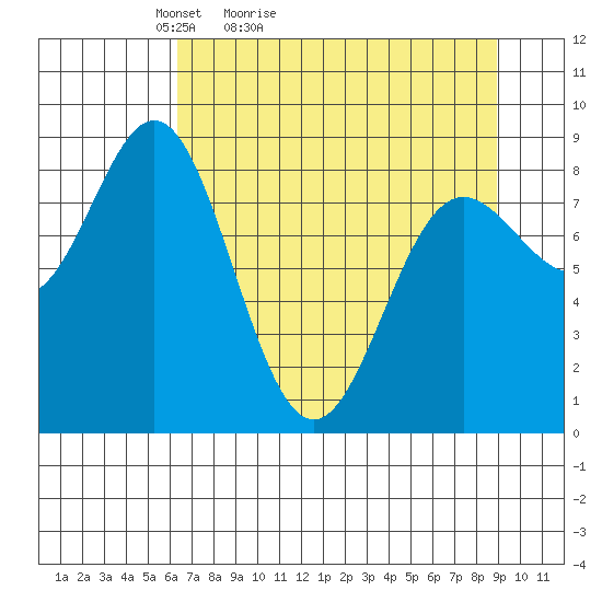 Wingham Island tide chart for Sunday, April 14, 2024