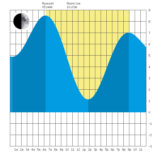 Wingham Island tide chart for Monday, April 15, 2024