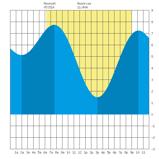 Wingham Island tide chart for Tuesday, April 16, 2024