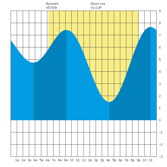Wingham Island tide chart for Wednesday, April 17, 2024