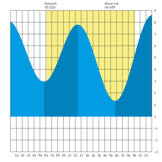Wingham Island tide chart for Friday, April 19, 2024