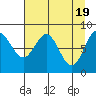 Wingham Island tide chart for Friday, April 19, 2024