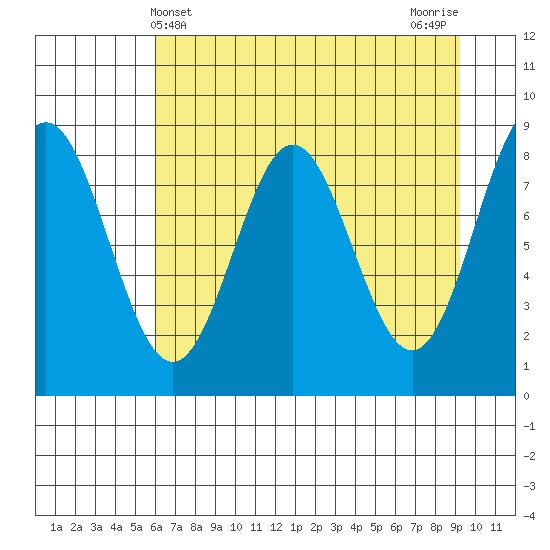 Wingham Island tide chart for Sunday, April 21, 2024