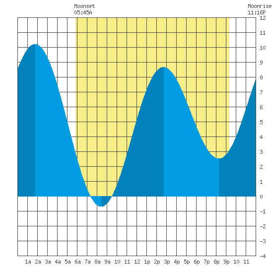 Wingham Island tide chart for Wednesday, April 24, 2024