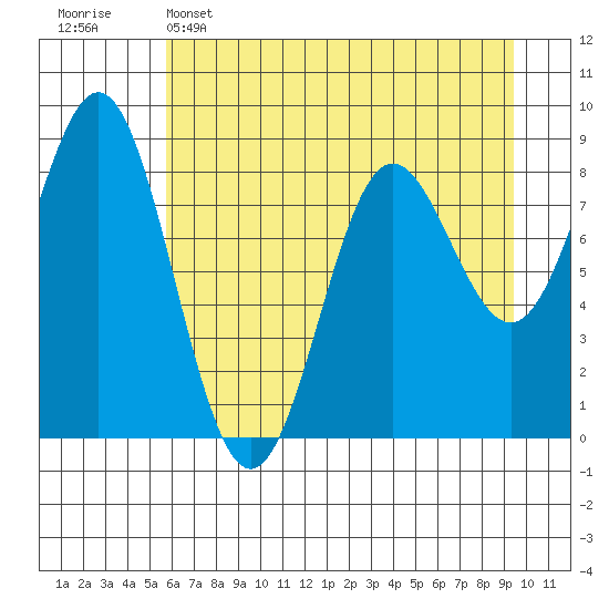 Wingham Island tide chart for Friday, April 26, 2024