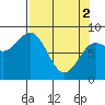 Wingham Island tide chart for Tuesday, April 2, 2024
