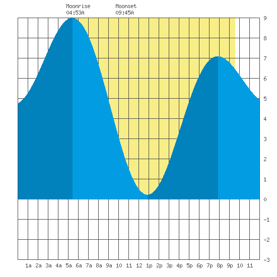 Wingham Island tide chart for Tuesday, April 30, 2024