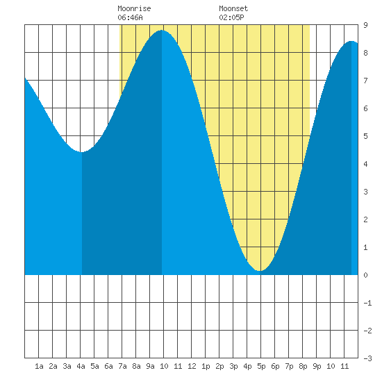 Wingham Island tide chart for Thursday, April 4, 2024