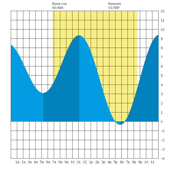 Wingham Island tide chart for Friday, April 5, 2024