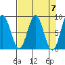 Wingham Island tide chart for Sunday, April 7, 2024