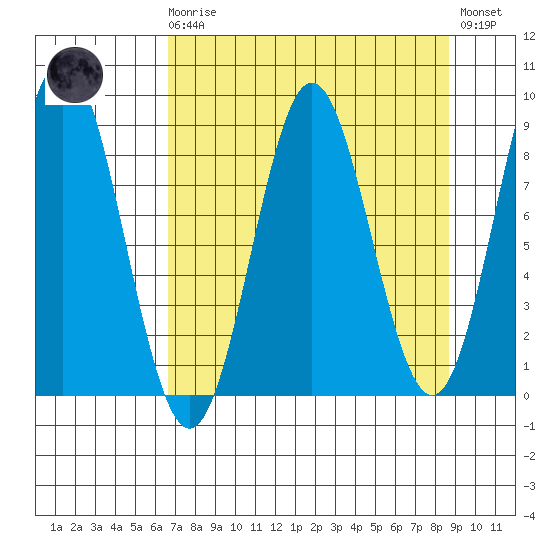 Wingham Island tide chart for Monday, April 8, 2024