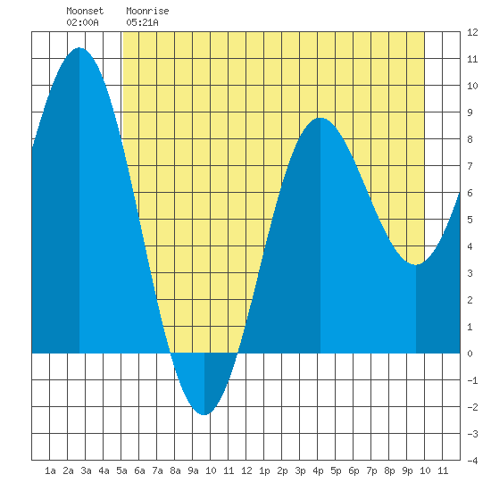 Wingham Island tide chart for Friday, May 10, 2024