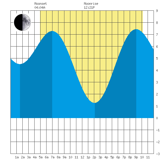 Wingham Island tide chart for Wednesday, May 15, 2024