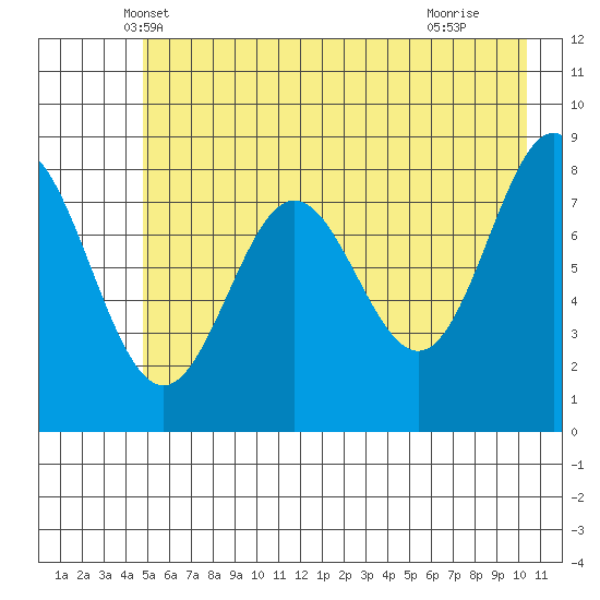 Wingham Island tide chart for Sunday, May 19, 2024
