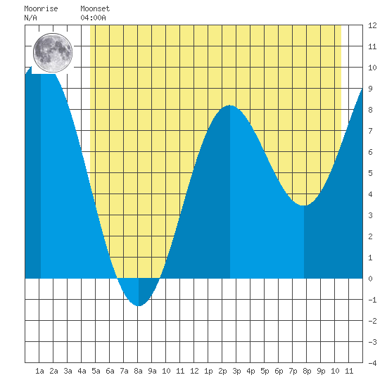 Wingham Island tide chart for Thursday, May 23, 2024