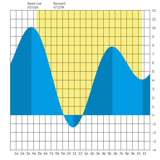 Wingham Island tide chart for Monday, May 27, 2024