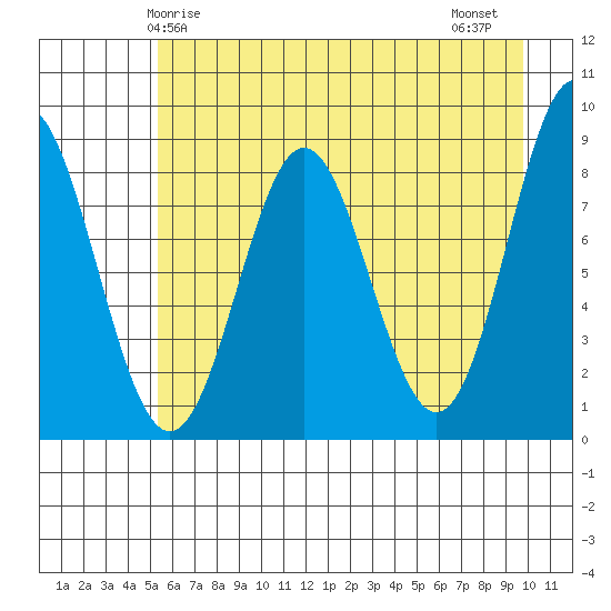 Wingham Island tide chart for Sunday, May 5, 2024