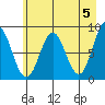 Wingham Island tide chart for Sunday, May 5, 2024