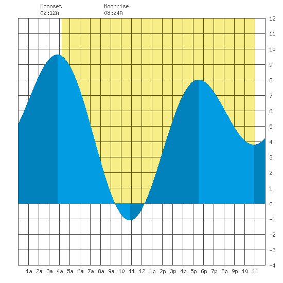 Wingham Island tide chart for Monday, June 10, 2024