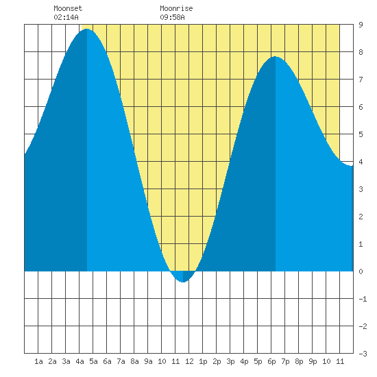 Wingham Island tide chart for Tuesday, June 11, 2024