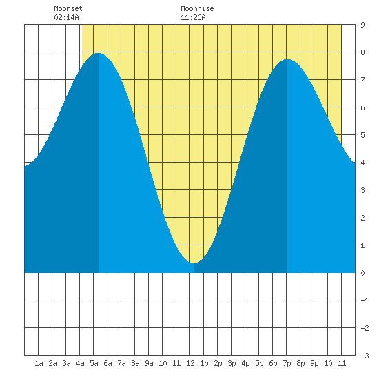 Wingham Island tide chart for Wednesday, June 12, 2024