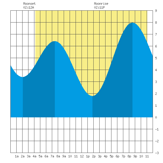 Wingham Island tide chart for Friday, June 14, 2024