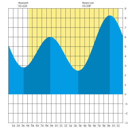 Wingham Island tide chart for Saturday, June 15, 2024