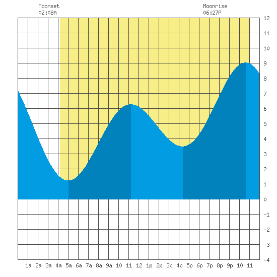 Wingham Island tide chart for Monday, June 17, 2024