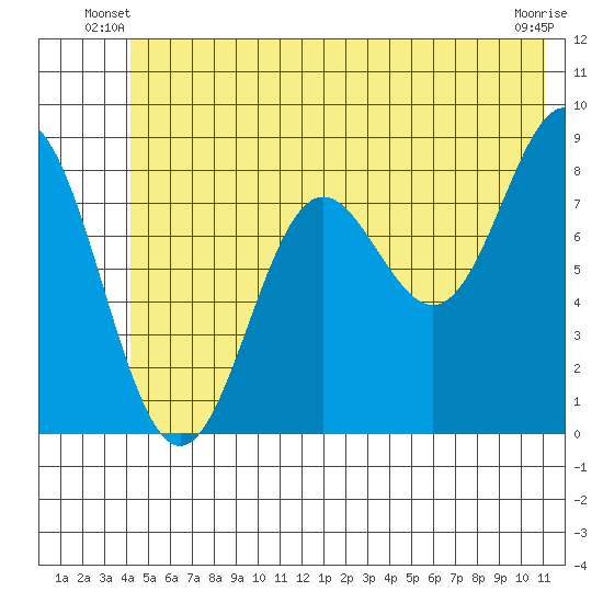 Wingham Island tide chart for Wednesday, June 19, 2024