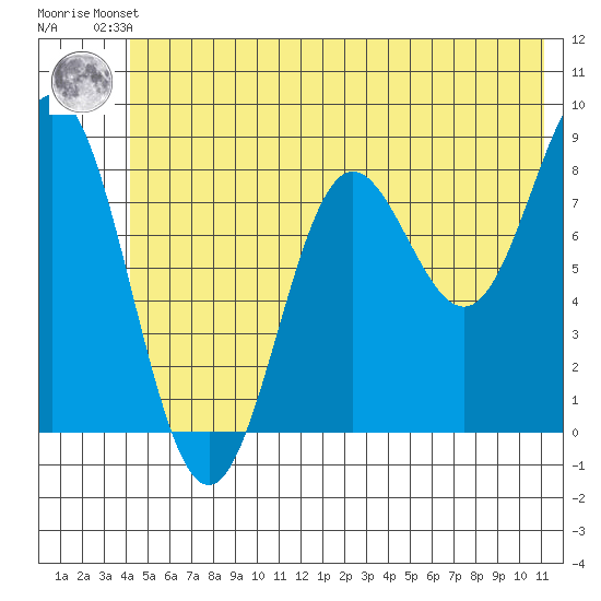 Wingham Island tide chart for Friday, June 21, 2024