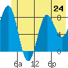 Wingham Island tide chart for Monday, June 24, 2024