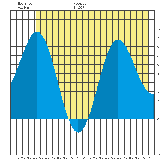 Wingham Island tide chart for Wednesday, June 26, 2024