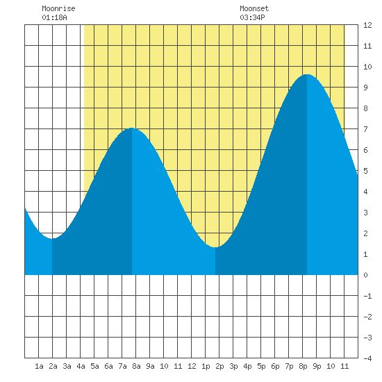 Wingham Island tide chart for Saturday, June 29, 2024