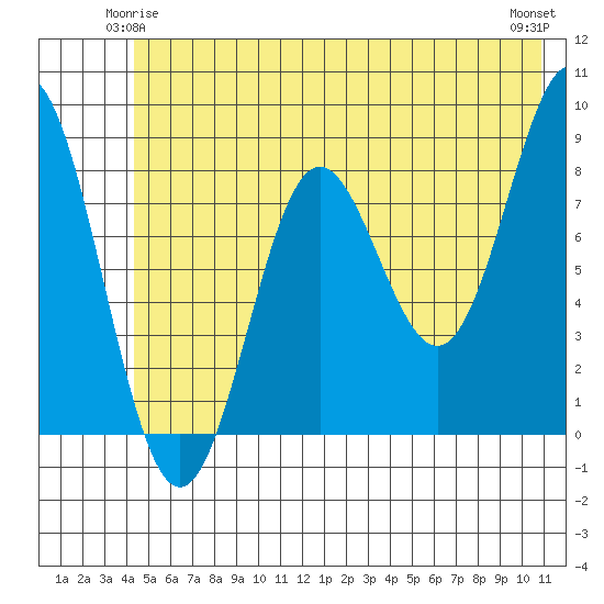 Wingham Island tide chart for Tuesday, June 4, 2024
