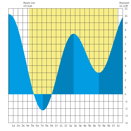 Wingham Island tide chart for Wednesday, June 5, 2024