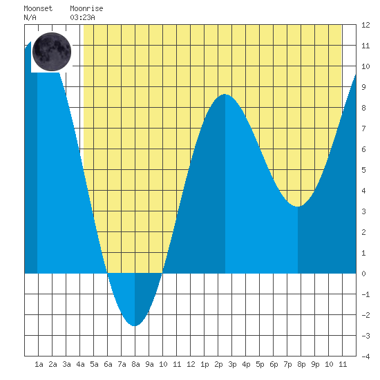 Wingham Island tide chart for Thursday, June 6, 2024