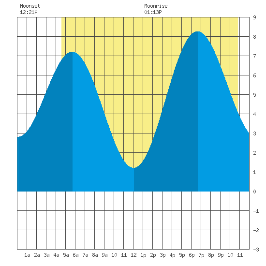 Wingham Island tide chart for Friday, July 12, 2024