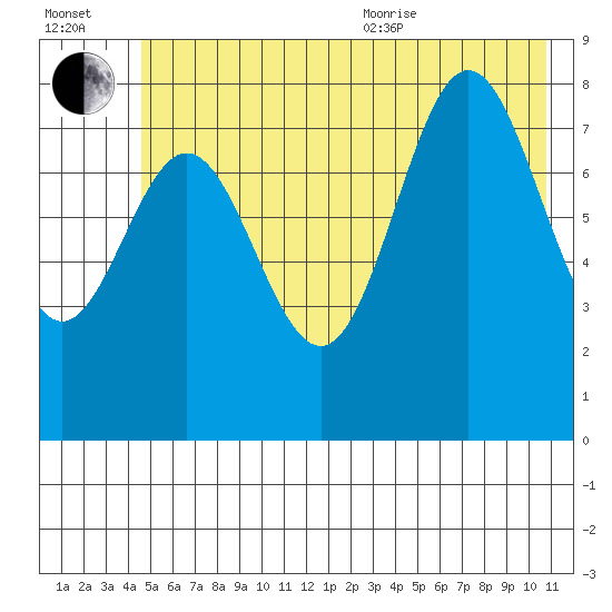 Wingham Island tide chart for Saturday, July 13, 2024