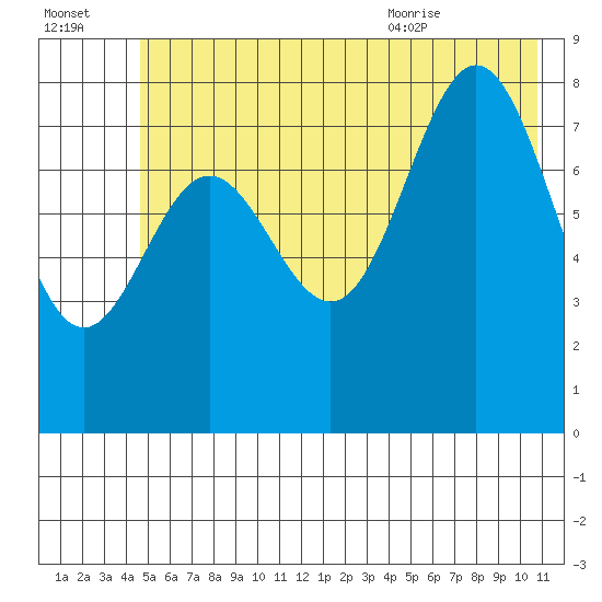 Wingham Island tide chart for Sunday, July 14, 2024