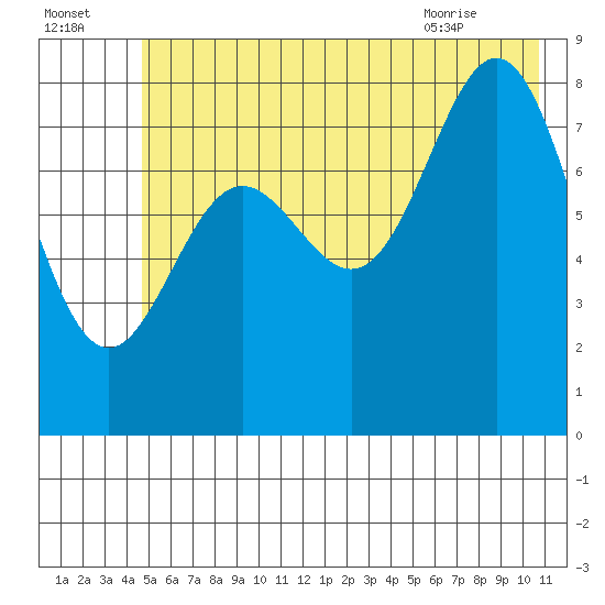 Wingham Island tide chart for Monday, July 15, 2024