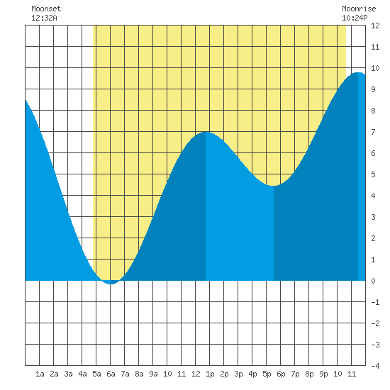 Wingham Island tide chart for Thursday, July 18, 2024