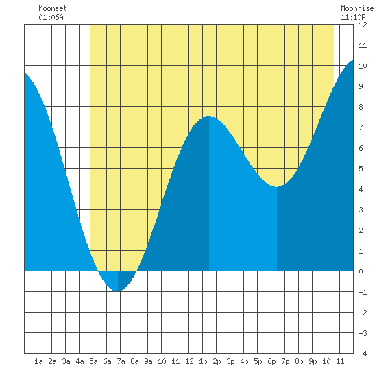 Wingham Island tide chart for Friday, July 19, 2024