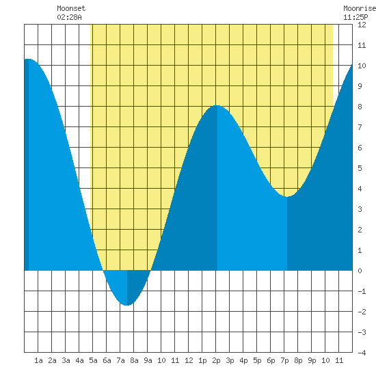 Wingham Island tide chart for Saturday, July 20, 2024